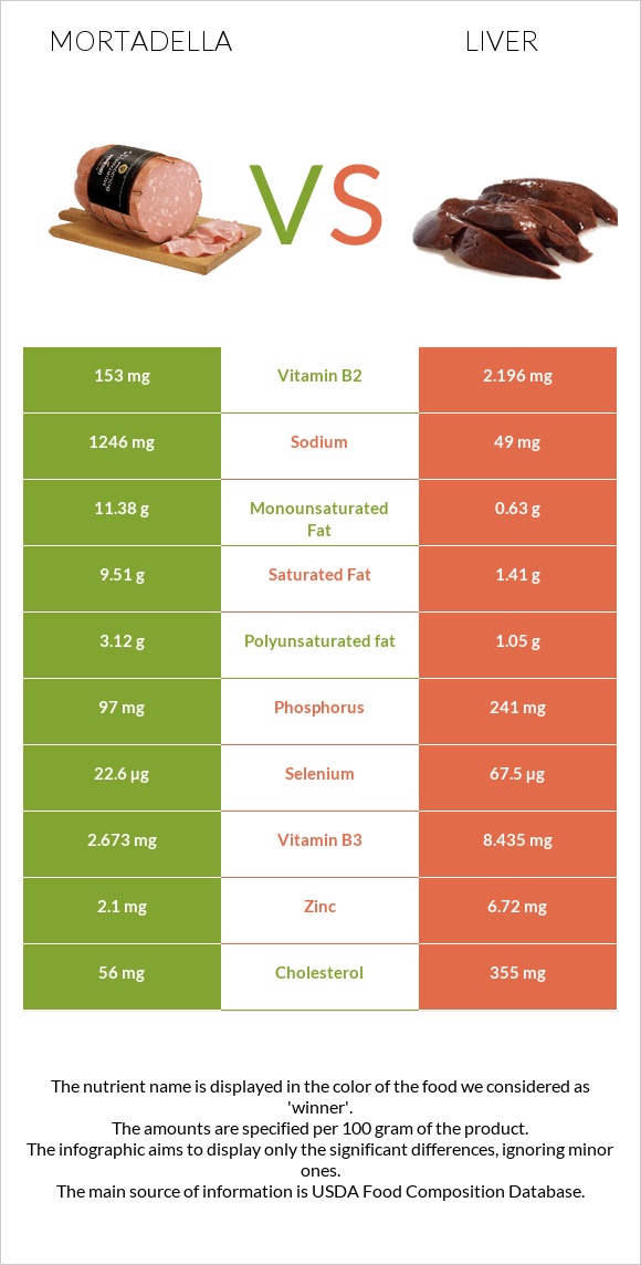 Mortadella vs Liver infographic
