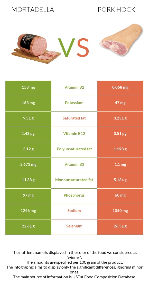 Մորտադելա vs Խոզի կոճ infographic