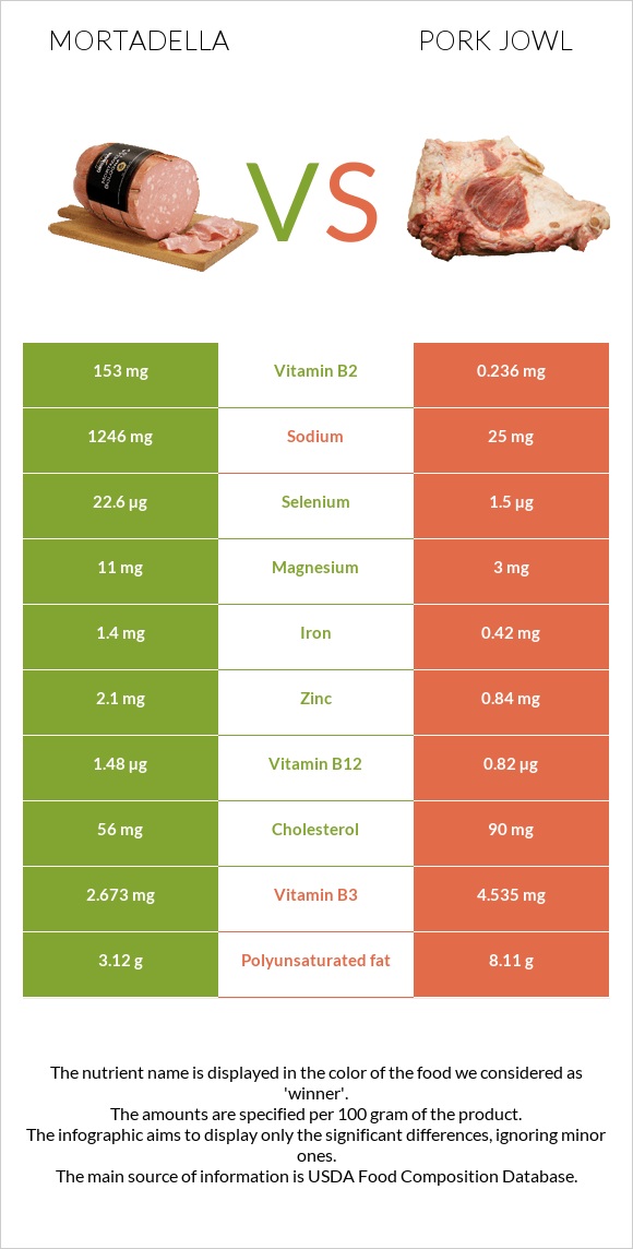 Mortadella vs Pork jowl infographic