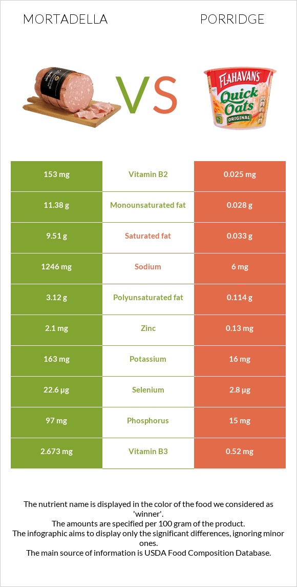 Մորտադելա vs Շիլա infographic