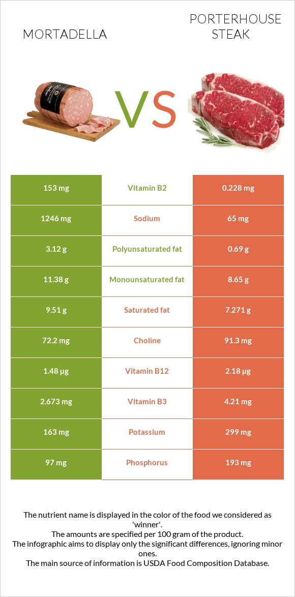 Մորտադելա vs Porterhouse steak infographic