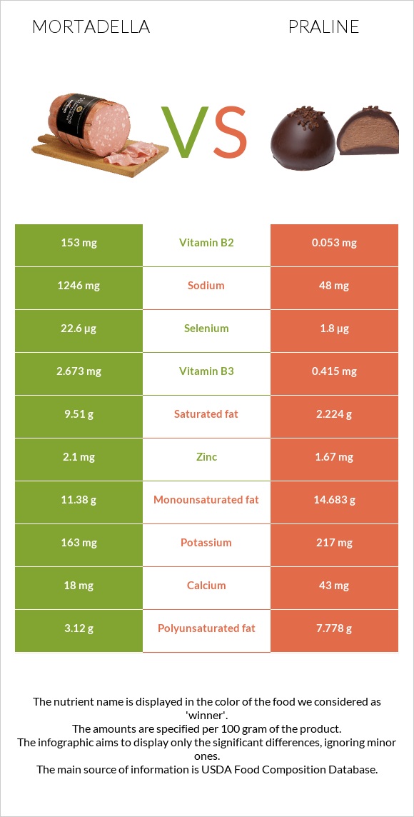 Mortadella vs Praline infographic