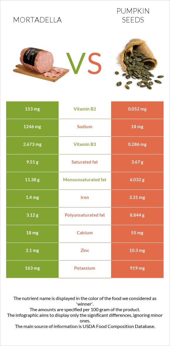 Mortadella vs Pumpkin seeds infographic