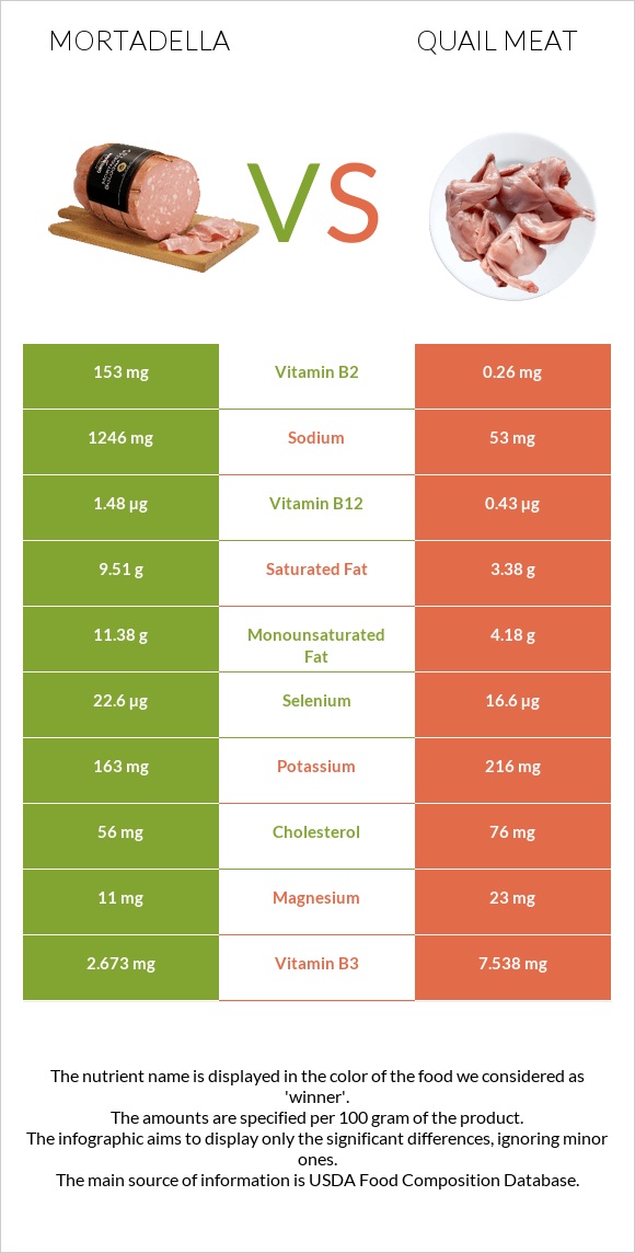 Mortadella vs Quail meat infographic