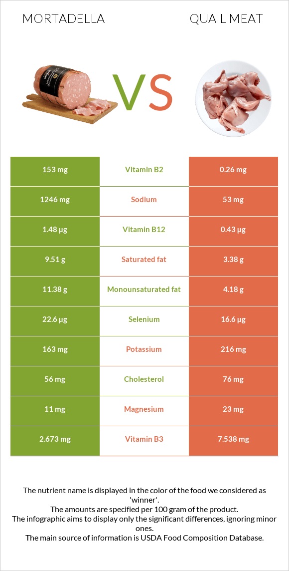 Մորտադելա vs Լորի միս infographic