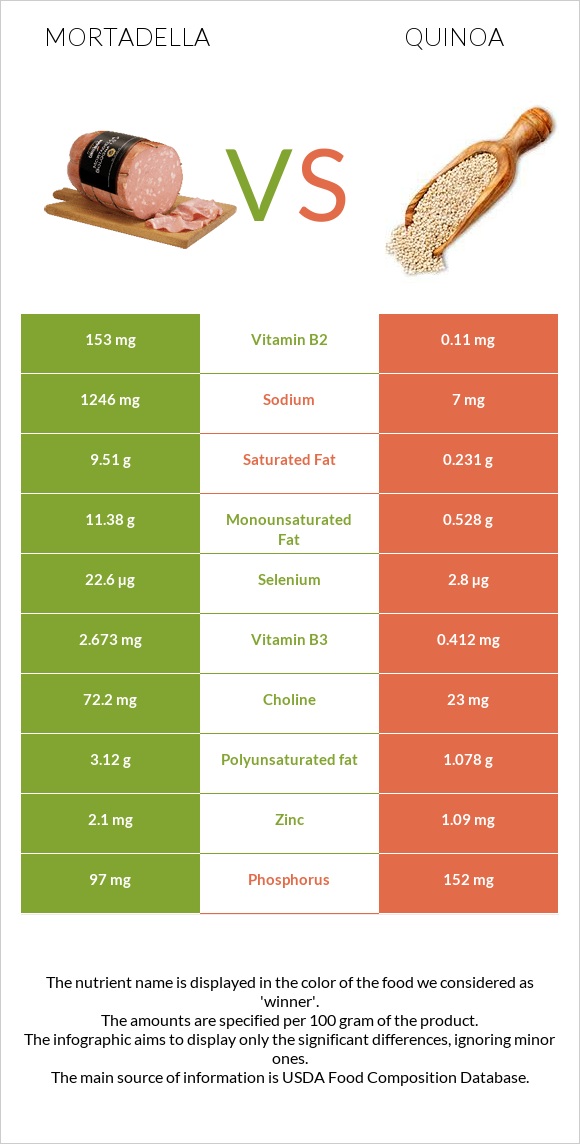 Mortadella vs Quinoa infographic