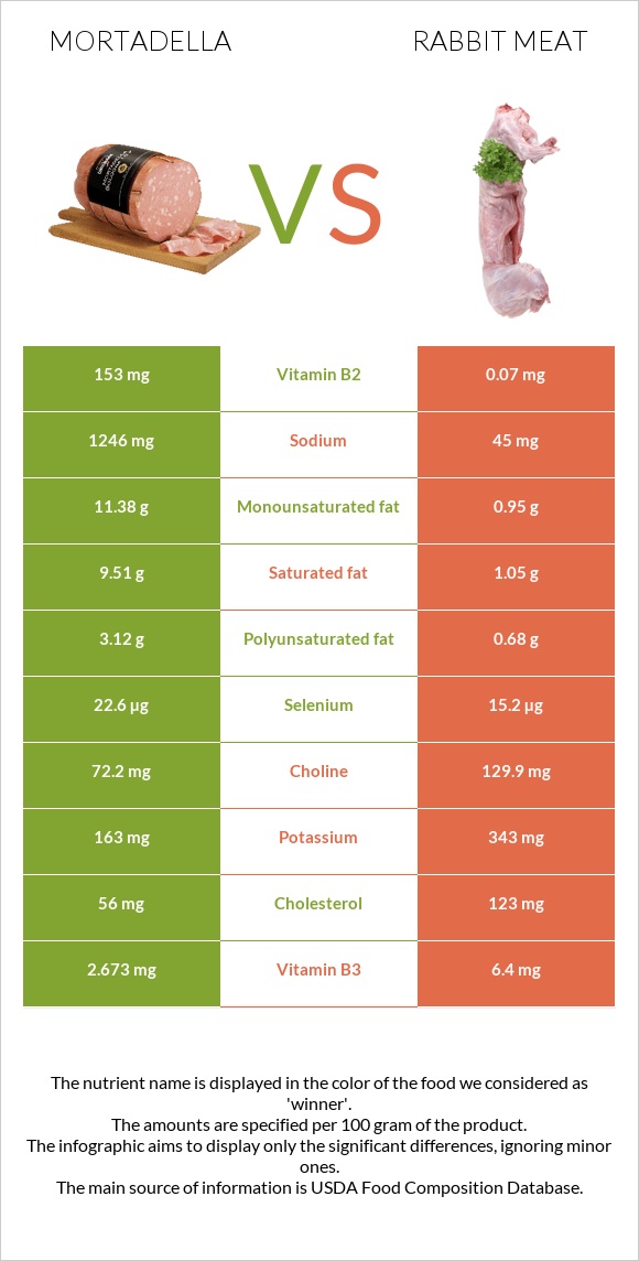 Մորտադելա vs Նապաստակի միս infographic