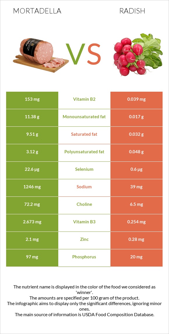 Mortadella vs Radish infographic