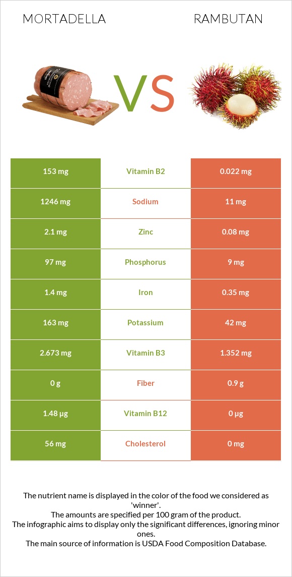 Մորտադելա vs Rambutan infographic