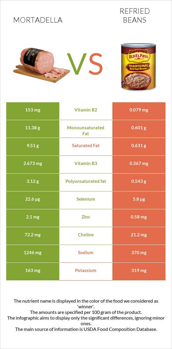 Mortadella vs Refried beans infographic
