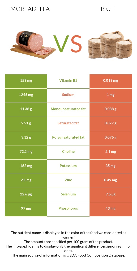 Մորտադելա vs Բրինձ infographic