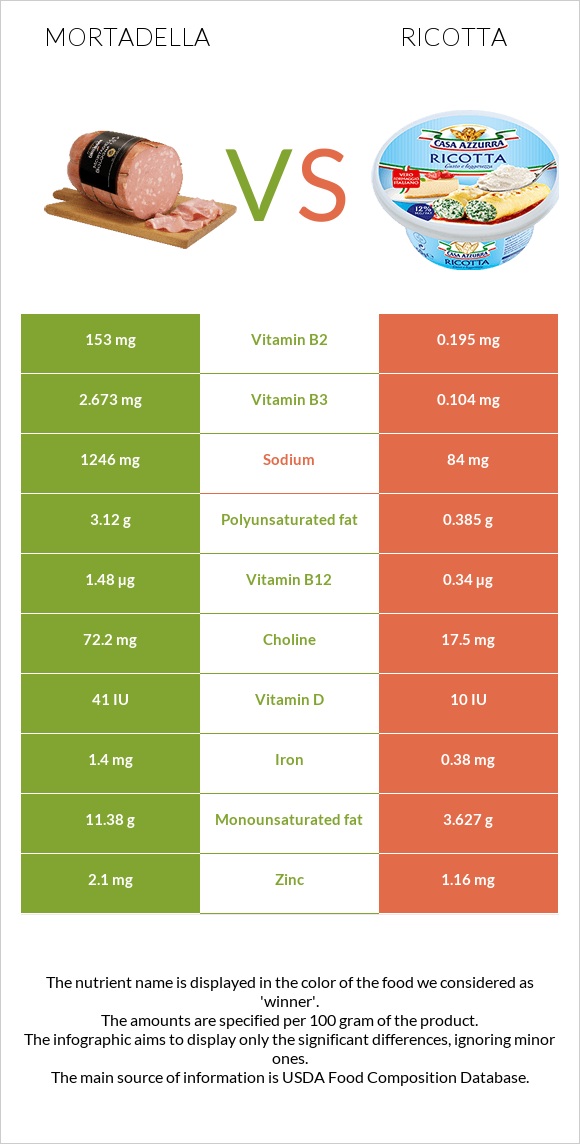 Մորտադելա vs Ռիկոտա infographic