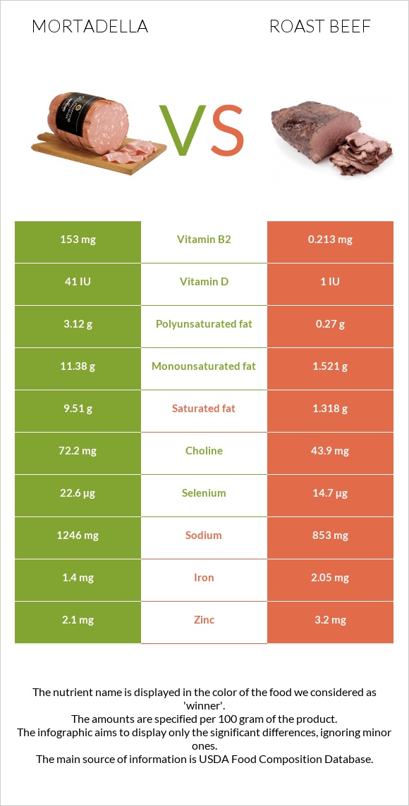 Mortadella vs Roast beef infographic