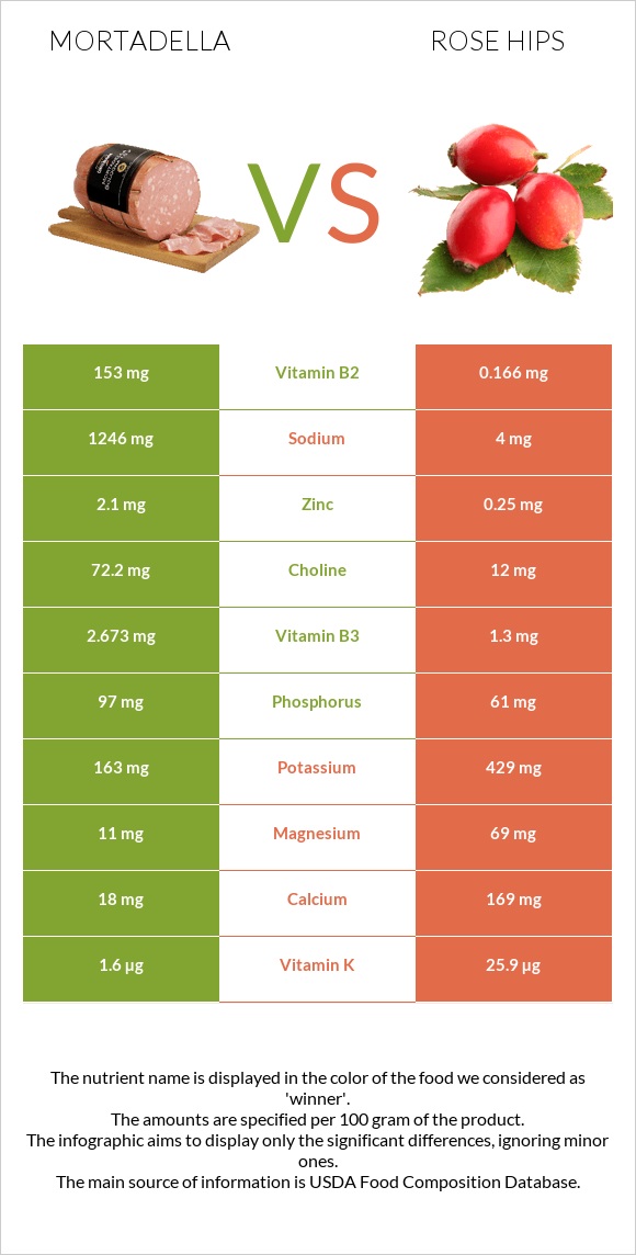 Mortadella vs Rose hips infographic