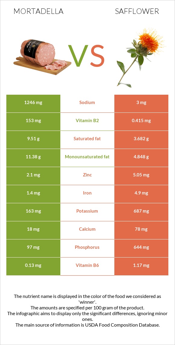 Mortadella vs Safflower infographic