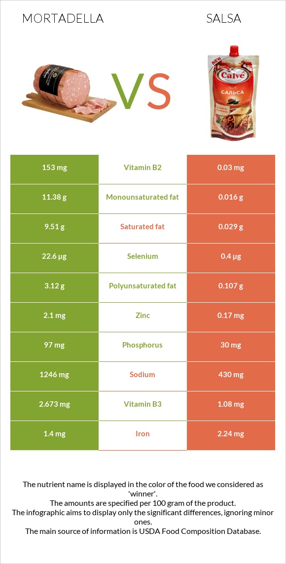 Mortadella vs Salsa infographic