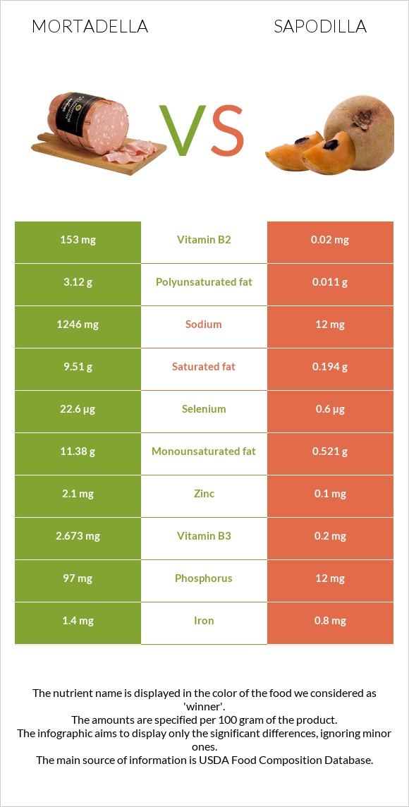 Mortadella vs Sapodilla infographic