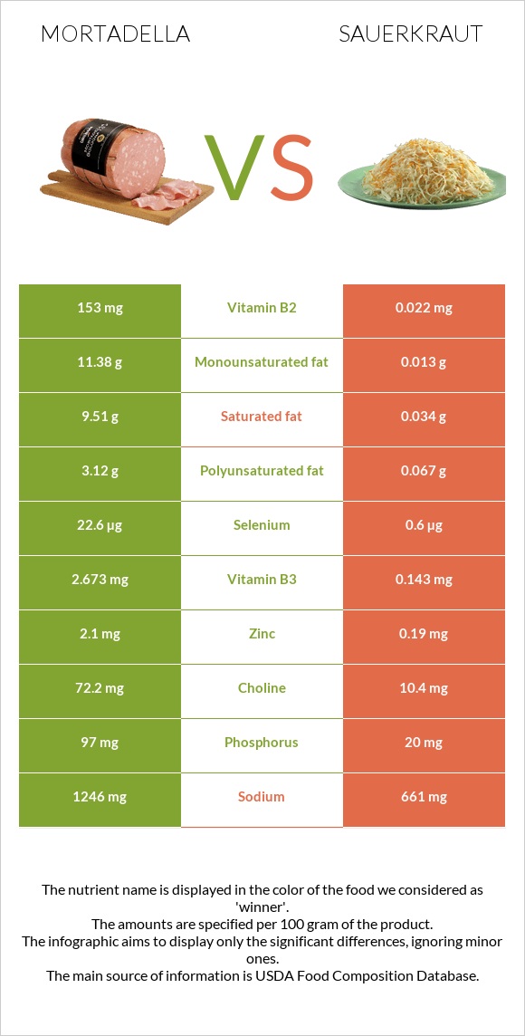 Mortadella vs Sauerkraut infographic