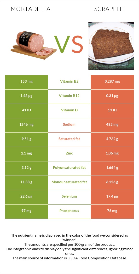 Mortadella vs Scrapple infographic