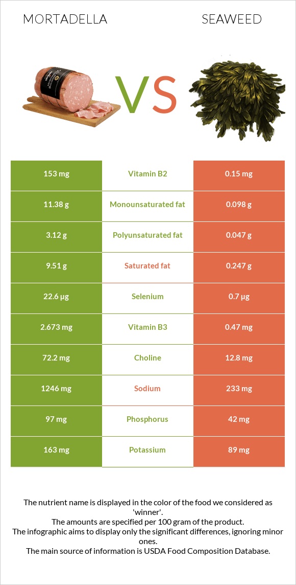 Մորտադելա vs Seaweed infographic