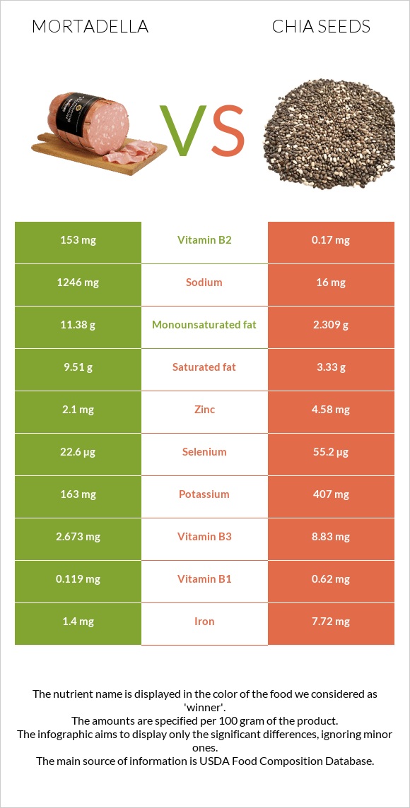 Մորտադելա vs Սերմ infographic