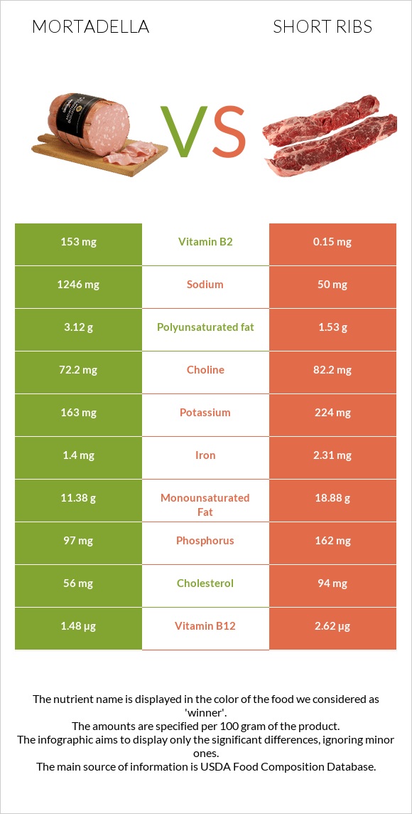 Mortadella vs Short ribs infographic