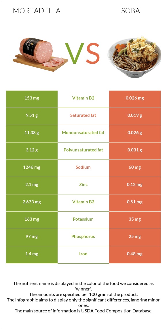 Mortadella vs Soba infographic