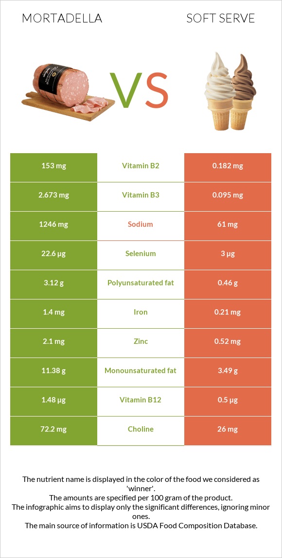 Մորտադելա vs Soft serve infographic