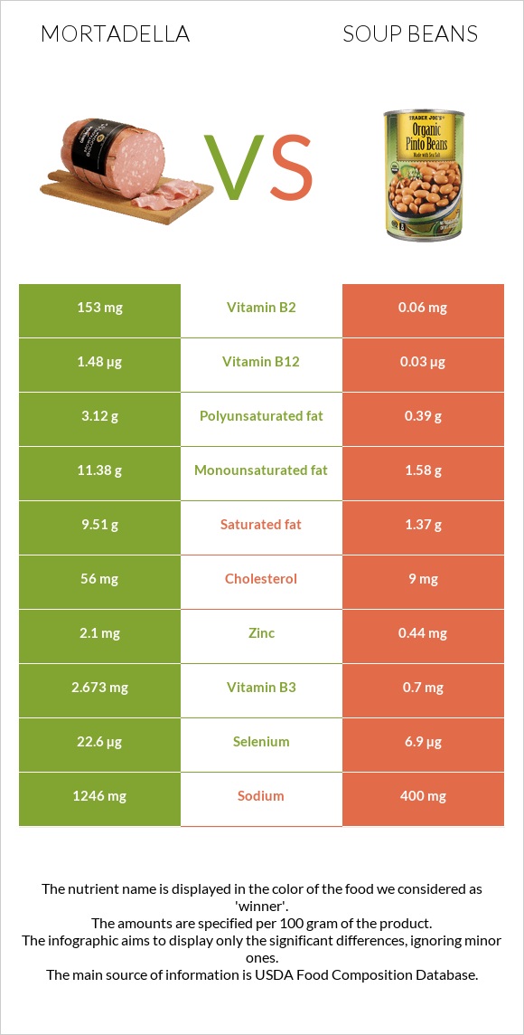 Մորտադելա vs Լոբով ապուր infographic