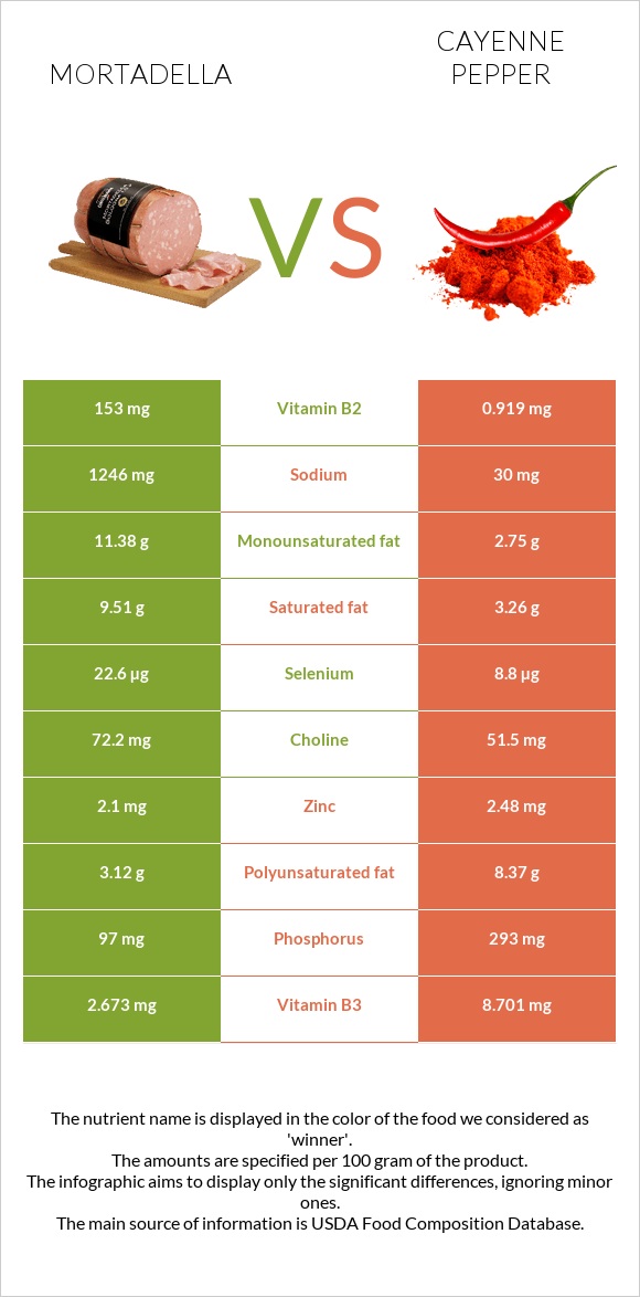 Mortadella vs Cayenne pepper infographic