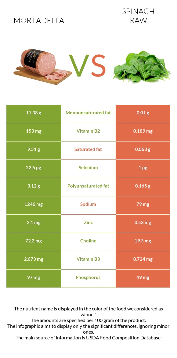 Mortadella vs Spinach raw infographic