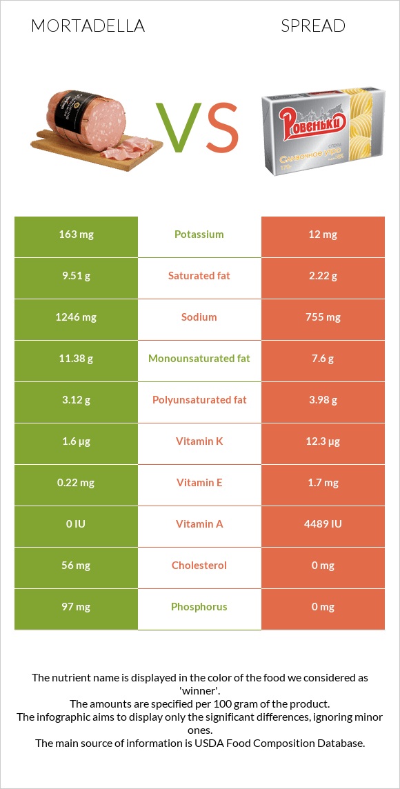 Mortadella vs. Spread — InDepth Nutrition Comparison
