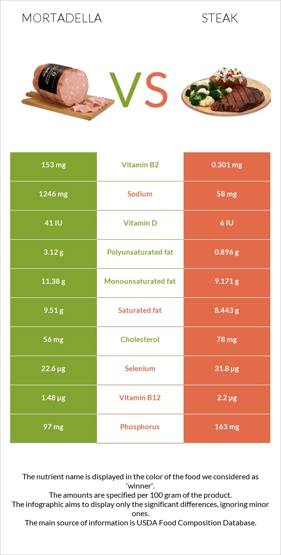 Մորտադելա vs Սթեյք infographic