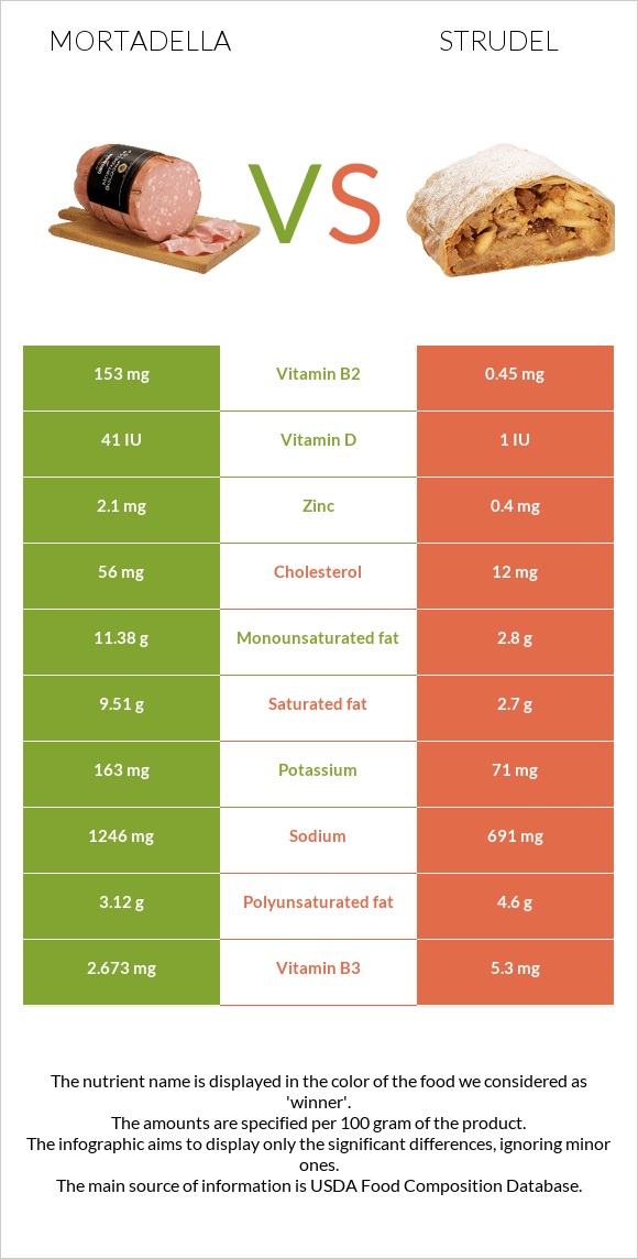 Մորտադելա vs Շտռուդել infographic