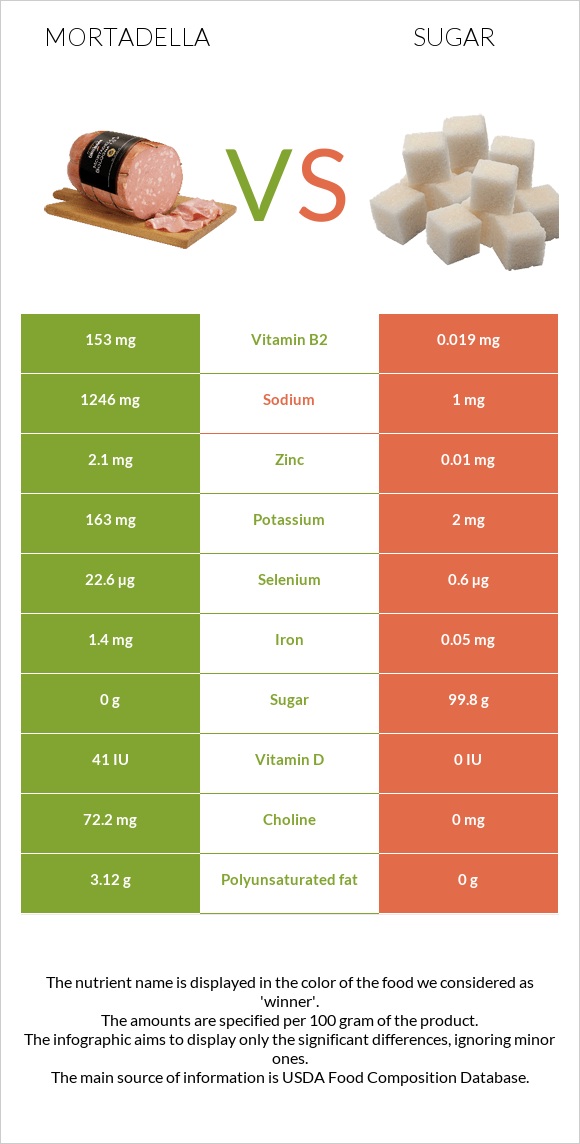 Mortadella vs Sugar infographic