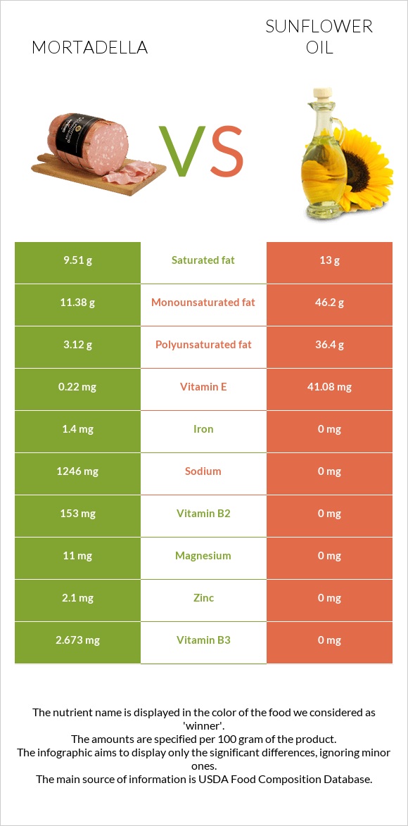 Mortadella vs Sunflower oil infographic