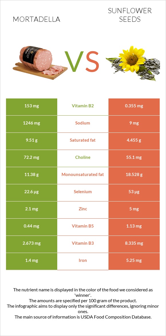 Mortadella vs Sunflower seeds infographic
