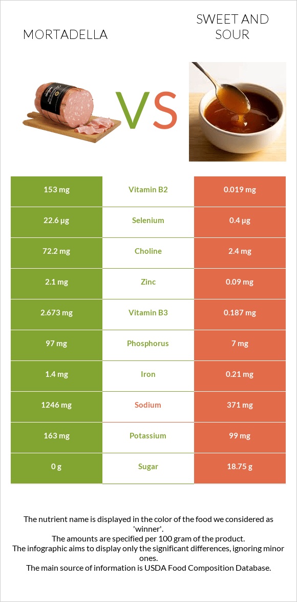 Mortadella vs Sweet and sour infographic