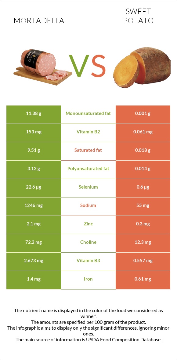 Mortadella vs Sweet potato infographic