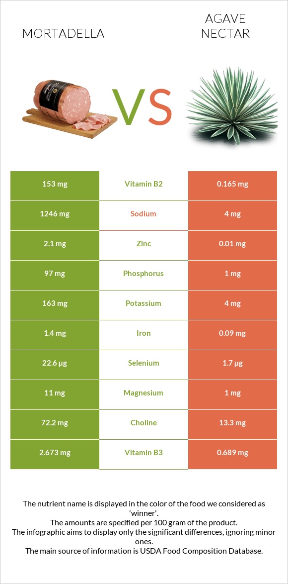 Mortadella vs Agave nectar infographic