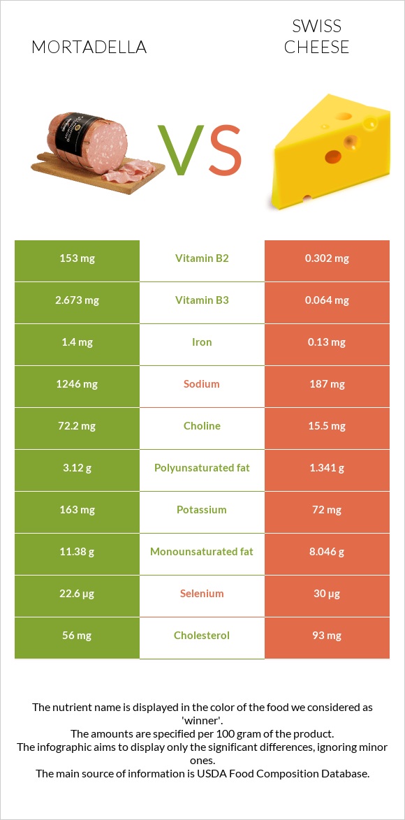 Mortadella vs Swiss cheese infographic