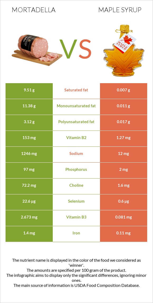Mortadella vs Maple syrup infographic