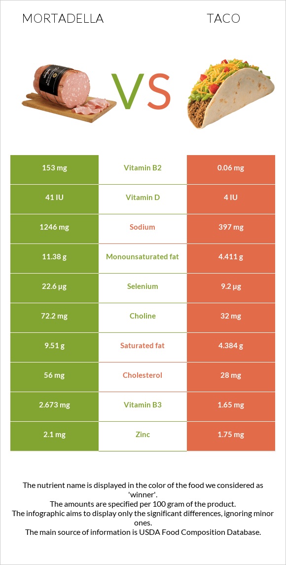 Mortadella vs Taco infographic