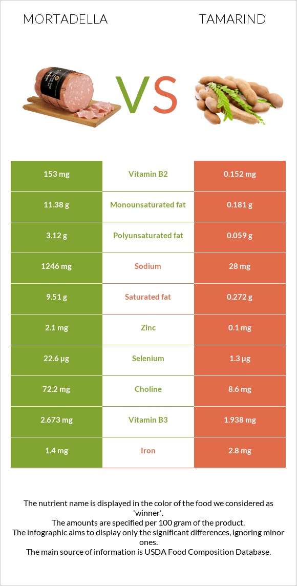 Մորտադելա vs Tamarind infographic