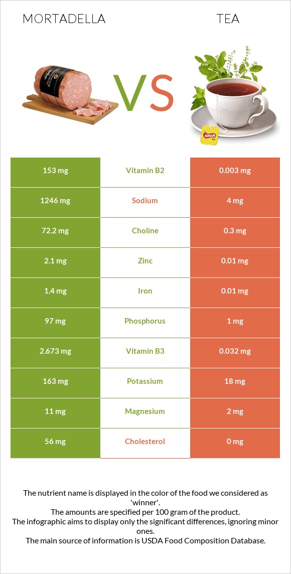 Mortadella vs Tea infographic