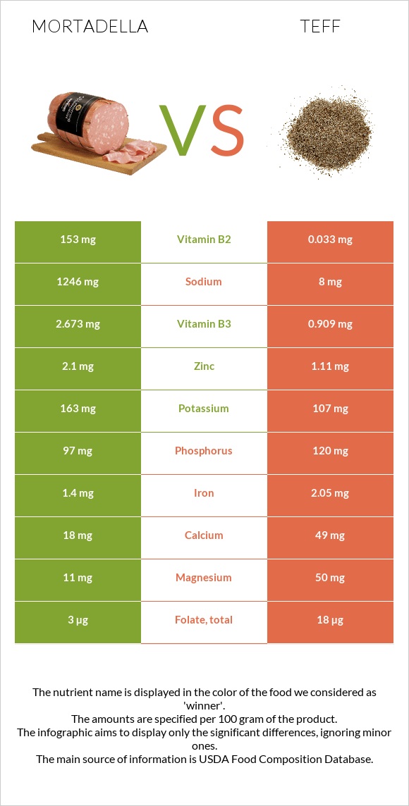Մորտադելա vs Teff infographic