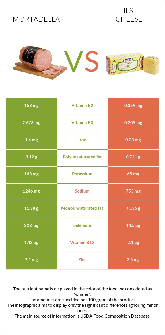 Mortadella vs Tilsit cheese infographic