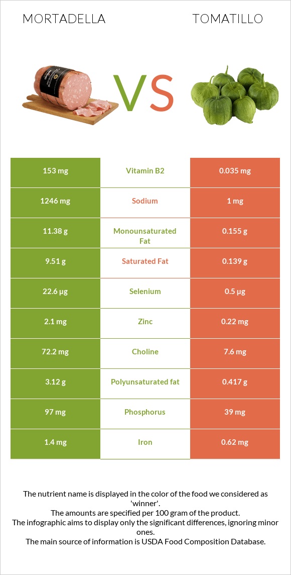 Mortadella vs Tomatillo infographic