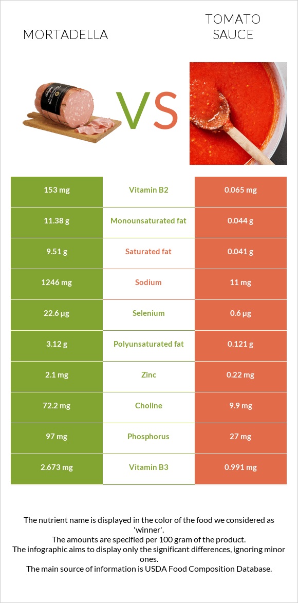 Mortadella vs Tomato sauce infographic