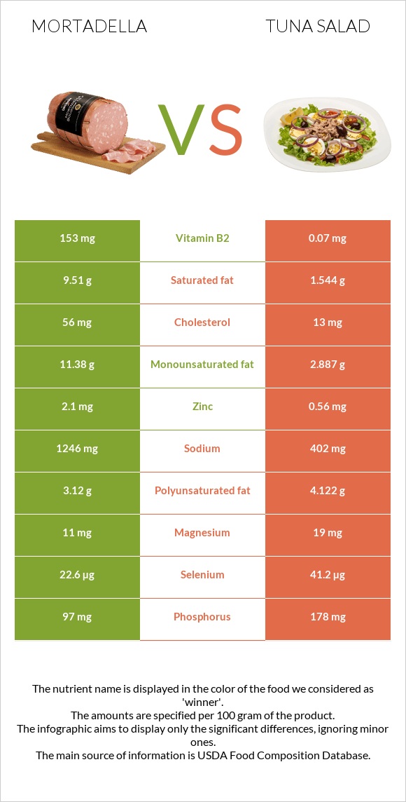 Մորտադելա vs Tuna salad infographic